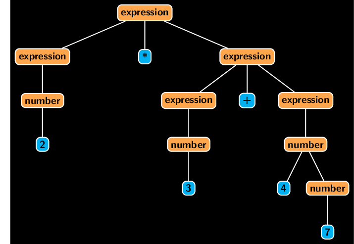 Parse tree of the expressio 2 * 3 + 47