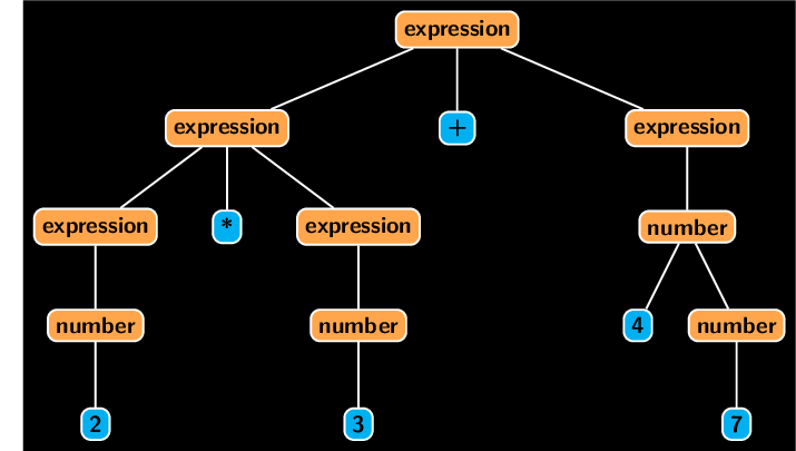 Alternative parse tree of the expression 2 * 3 + 47
