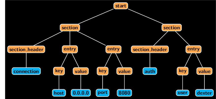 Parse tree of an example config file.
