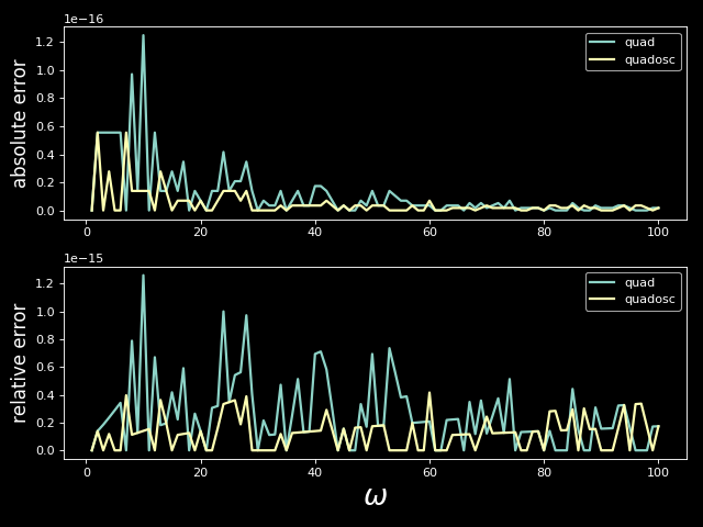 Absolute error of computed integrals