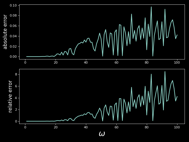 Absolute error of integral computed by `mpmath.quad`