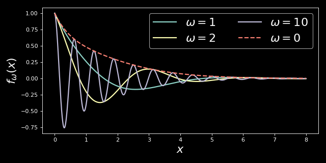 Timing results of integral computation