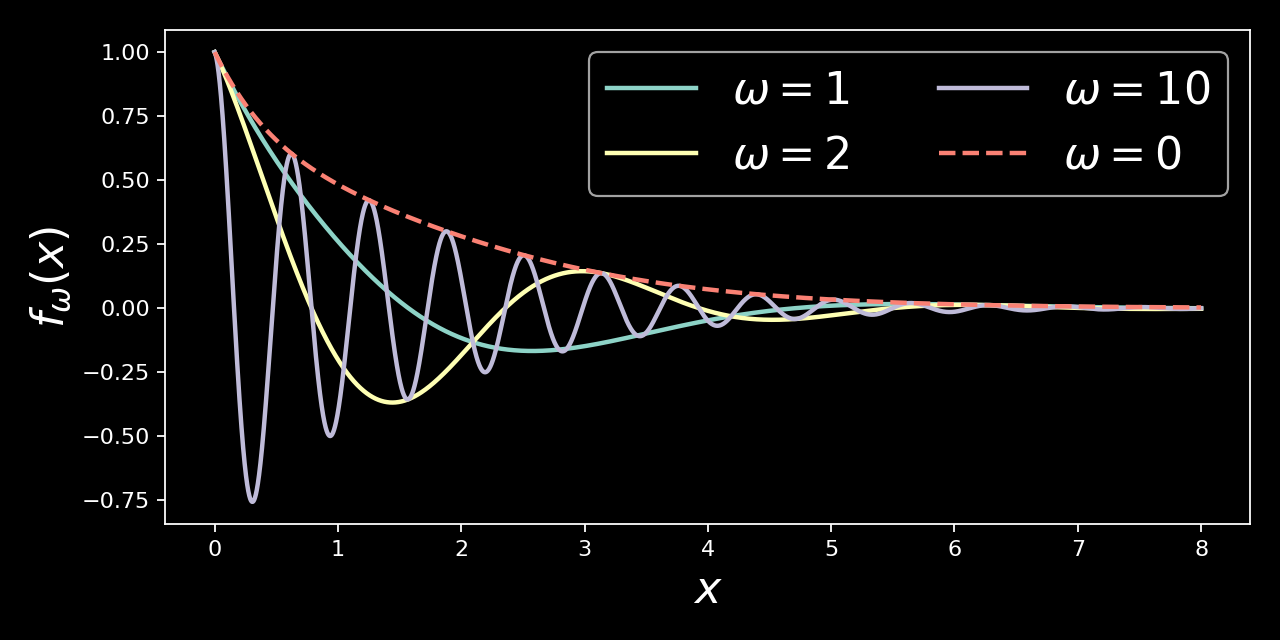 Computing highly oscillating integrals using Python