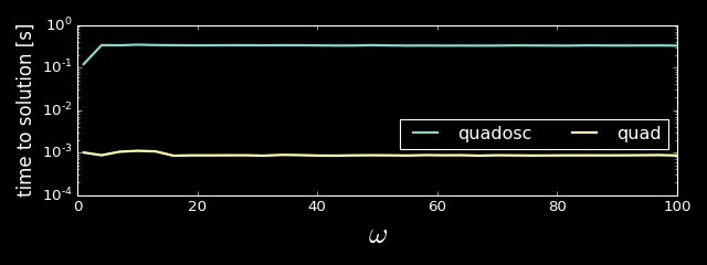 Timing results of integral computation